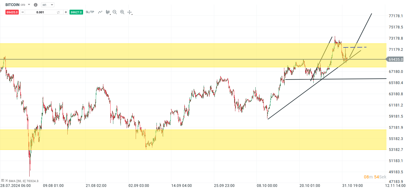 Bitcoin Prognose und Analyse am 02.11.24 - Daytrading